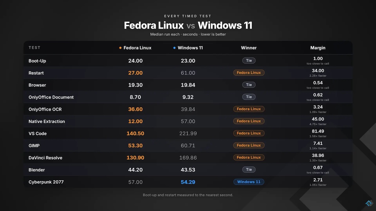 Производительность ПК на Linux и Windows 11 сравнили в лабораторных тестах - 1